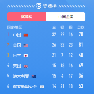 雄踞**！中國(guó)成為東京奧運(yùn)會(huì)**個(gè)突破30金的國(guó)家